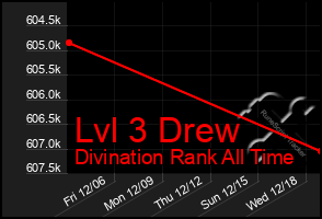 Total Graph of Lvl 3 Drew