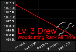 Total Graph of Lvl 3 Drew