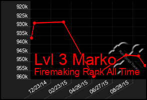 Total Graph of Lvl 3 Marko