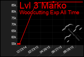 Total Graph of Lvl 3 Marko