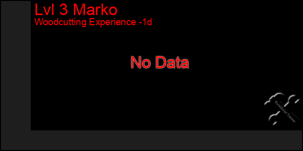 Last 24 Hours Graph of Lvl 3 Marko