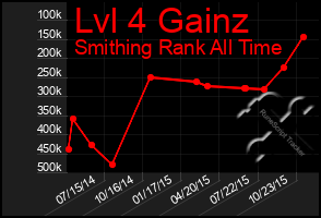 Total Graph of Lvl 4 Gainz
