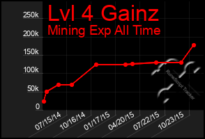 Total Graph of Lvl 4 Gainz