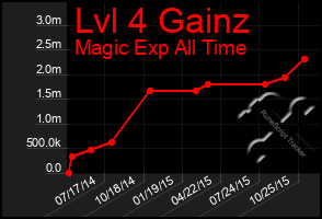 Total Graph of Lvl 4 Gainz