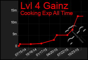 Total Graph of Lvl 4 Gainz