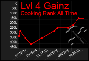 Total Graph of Lvl 4 Gainz