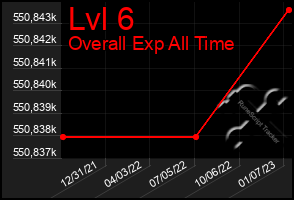Total Graph of Lvl 6