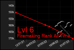 Total Graph of Lvl 6
