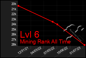 Total Graph of Lvl 6