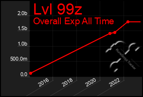 Total Graph of Lvl 99z