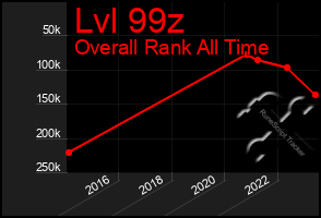 Total Graph of Lvl 99z