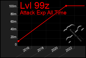 Total Graph of Lvl 99z