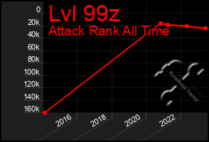 Total Graph of Lvl 99z