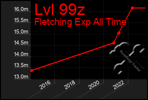 Total Graph of Lvl 99z