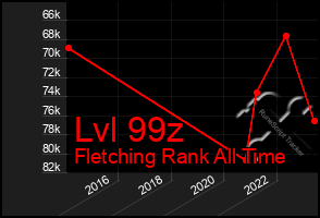 Total Graph of Lvl 99z