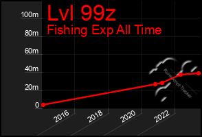 Total Graph of Lvl 99z