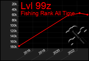 Total Graph of Lvl 99z