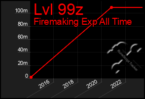 Total Graph of Lvl 99z