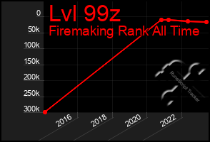 Total Graph of Lvl 99z