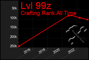 Total Graph of Lvl 99z