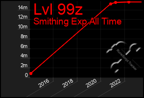 Total Graph of Lvl 99z