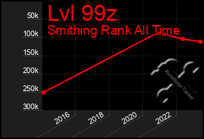 Total Graph of Lvl 99z