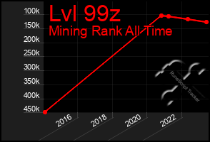 Total Graph of Lvl 99z