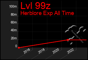 Total Graph of Lvl 99z