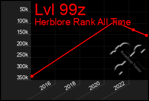 Total Graph of Lvl 99z