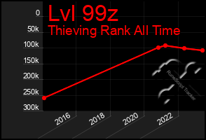 Total Graph of Lvl 99z