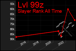 Total Graph of Lvl 99z