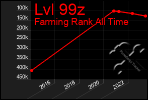 Total Graph of Lvl 99z