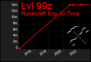 Total Graph of Lvl 99z