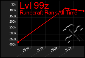 Total Graph of Lvl 99z