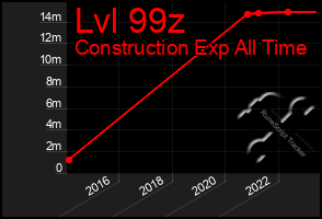 Total Graph of Lvl 99z