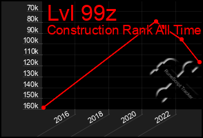 Total Graph of Lvl 99z