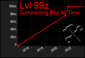 Total Graph of Lvl 99z