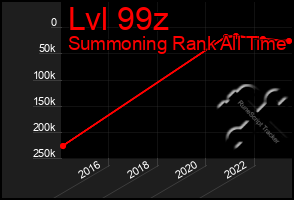 Total Graph of Lvl 99z