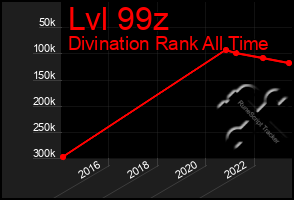 Total Graph of Lvl 99z