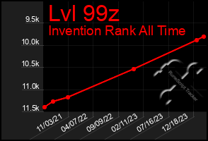 Total Graph of Lvl 99z