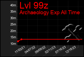 Total Graph of Lvl 99z