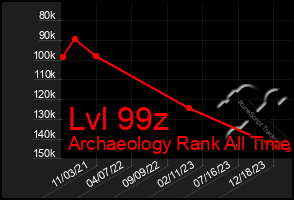 Total Graph of Lvl 99z