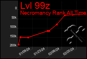 Total Graph of Lvl 99z