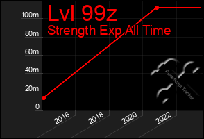 Total Graph of Lvl 99z