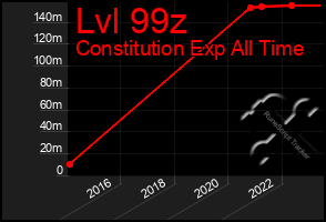 Total Graph of Lvl 99z