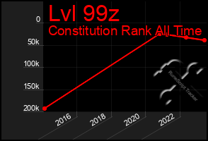 Total Graph of Lvl 99z