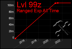 Total Graph of Lvl 99z