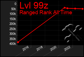 Total Graph of Lvl 99z