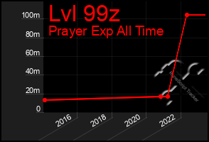 Total Graph of Lvl 99z