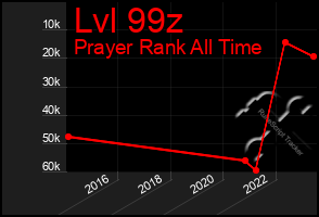 Total Graph of Lvl 99z